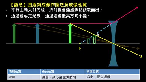 凸凹面鏡|凸面鏡成像:幾何作圖,與凹透鏡的區別,凹透鏡,結構不同…